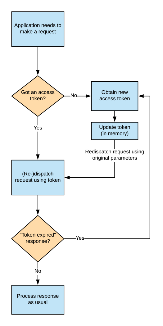 tokenauth-client-flow