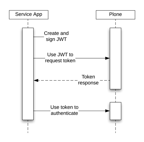 tokenauth-auth-flow